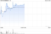 易经占卜来凯医药-B午前涨超4% 将于ADA 2025大会上首次公布LAE102的人体临床数据