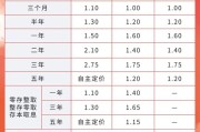 易经占卜又有多家银行宣布下调！