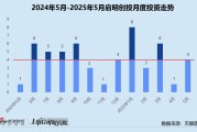 易经占卜创投月报 | 启明创投：斥4.52亿入主天迈科技 5月投资事件数同、环比激增