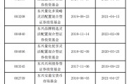 易经占卜东兴基金研究部总经理孙继青接回自己的“落后产品”！离开权益市场近一年，历任混基业绩分化