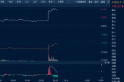 易经占卜油价金价，双双大涨！