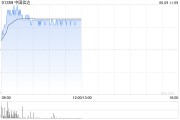 易经占卜中国信达盘中涨超8% 信达证券实控人拟变更为汇金公司