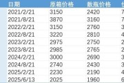 易经占卜批发价4年跌48%，茅台跌至1960元