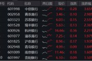 易经占卜年内超额10%，大涨过后的银行，还能配吗？