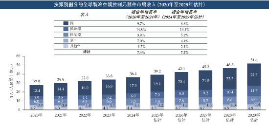 三花智能启动招股：拟全球发售3.6亿股H股，募资最高81亿港元，拟6月23日上市，引入GIC、景林等基石投资者(🐧)