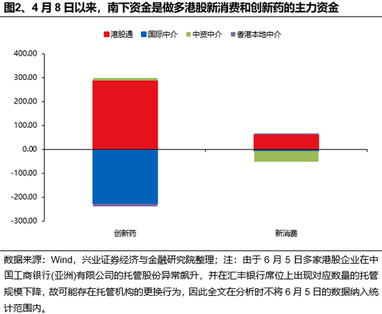 兴证策略：谁在(🅾)买港股新消费和创新药？
